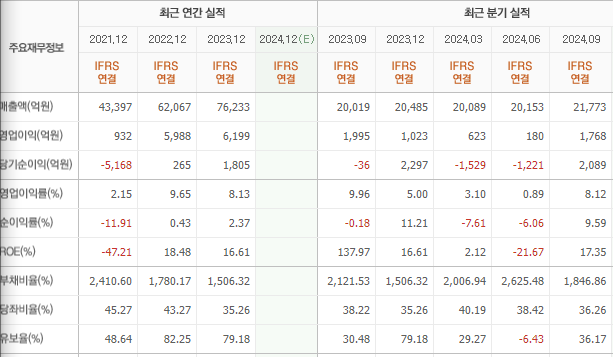 아시아나항공 재무지표